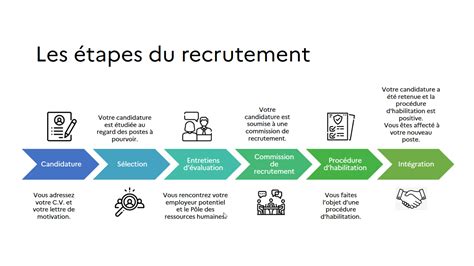 Schéma des étapes de recrutement dans le secteur du paysage