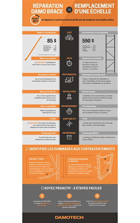 infographie réparation versus remplacement