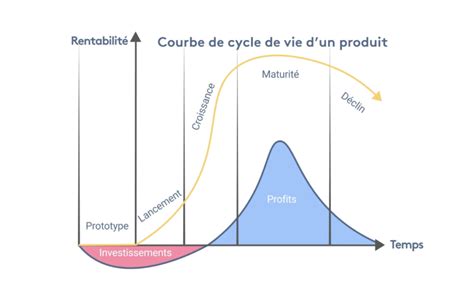 Diagramme du cycle de vie de la mésange charbonnière