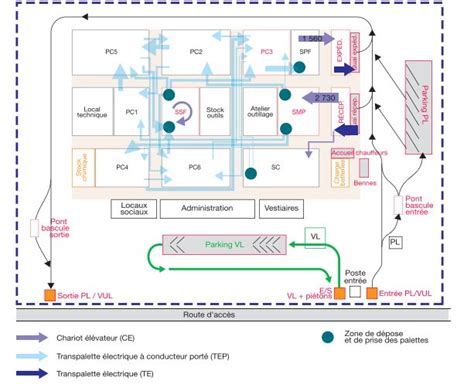 Schéma de circulation dans une écurie moderne avec système d'évacuation centralisé