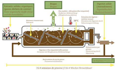 Installation industrielle de compostage automatisé en cuve fermée