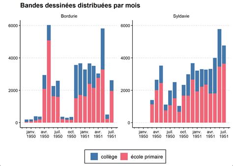 Graphique montrant l'évolution d'une VAN positive au fil des années