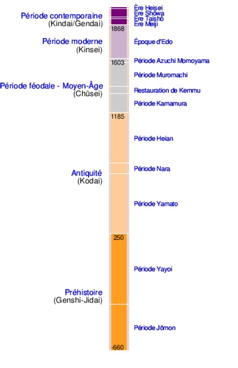 Chronologie des périodes historiques du Japon, incluant la période Heian et le début du Moyen Âge japonais
