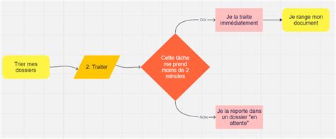 Diagramme de flux pour aider à choisir le bon paillage en fonction du sol et des plantes