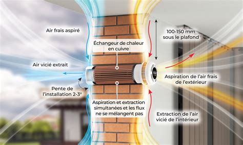 Infographie montrant le flux d'air optimal à travers le capot cylindre