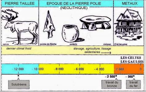 Chronologie du Néolithique