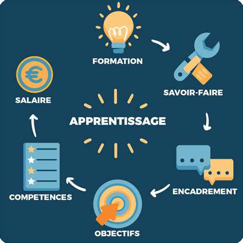 Schéma illustrant le cycle de l'alternance : école, entreprise et OPCO