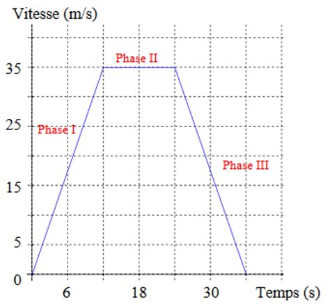 Graphique montrant l'efficacité du désherbage en fonction de la vitesse d'avancement du tracteur (2,5 km/h vs 4 km/h)