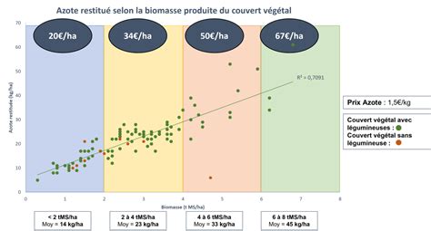 Mesure de la biomasse d'un couvert végétal en fin de cycle
