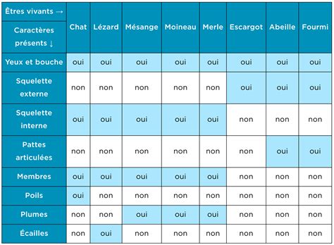 Tableau de classification des adventices