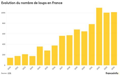 Infographie sur l'évolution du nombre de spectateurs sur la Pelouse de Reuilly depuis 2010
