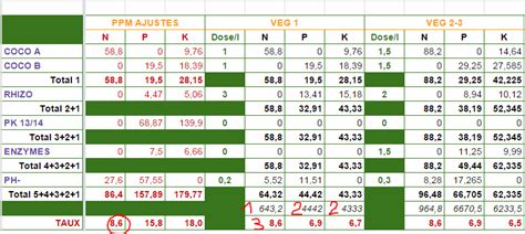 tableau comparatif des dosages NPK par type d'arbre fruitier