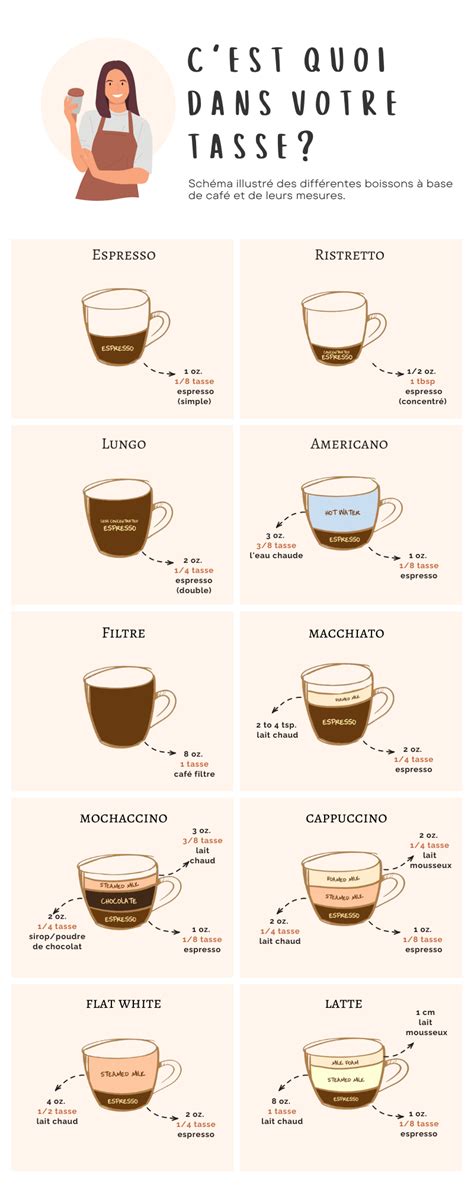 schéma explicatif des zones de lecture dans une tasse de café