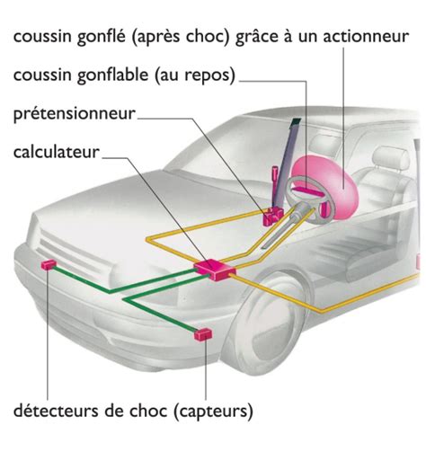 Schéma illustrant le fonctionnement des capteurs de collision et le capot de protection