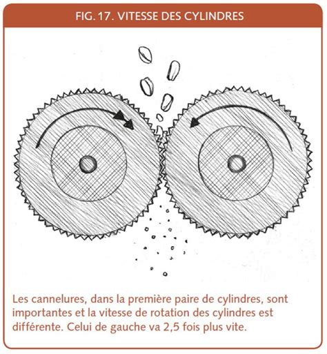 Schéma du processus de mouture traditionnelle