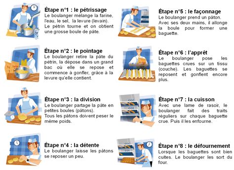 Les étapes clés de la fabrication du pain