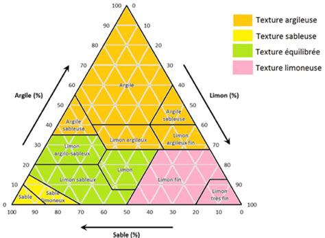 Triangle des textures de sol