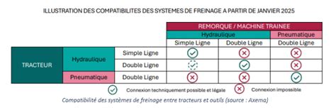 Tableau comparatif des systèmes de freinage simple et double ligne