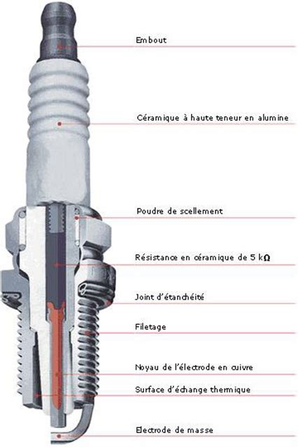 Schéma d'une bougie d'allumage et de son nettoyage