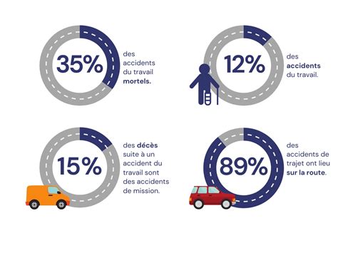Infographie sur les statistiques d'accidents liés à l'absence de casque