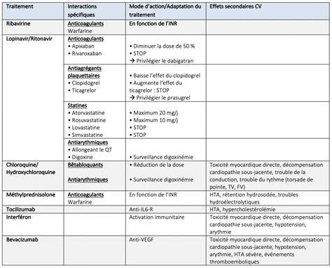 Tableau récapitulatif des traitements en fonction des causes (crèmes, médicaments, thérapies)