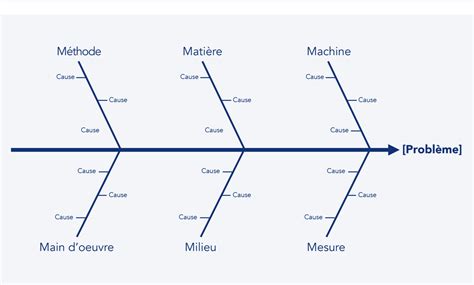 Diagramme des causes et solutions pour la chute des boutons du Schlumbergera