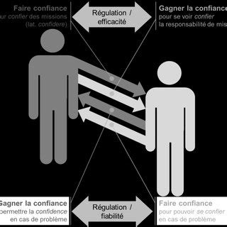 Schéma conceptuel illustrant la confiance et la réciprocité dans le jeu érotique
