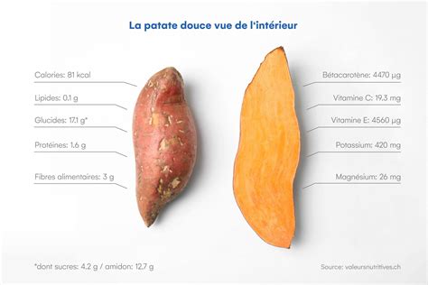 Tableau des valeurs nutritionnelles de la patate douce