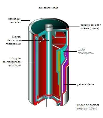 Schéma simplifié du fonctionnement d'une pile rhizosphérique