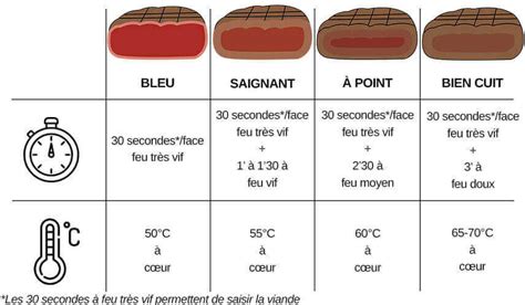 Diagramme illustrant le temps de cuisson sous pression par type de légume