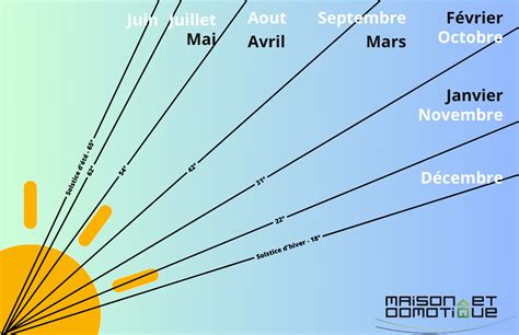 Diagramme de l'ensoleillement d'un jardin au fil des saisons