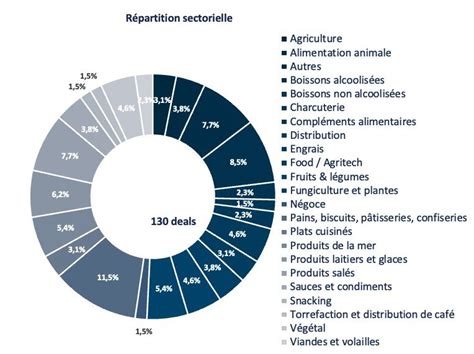 Répartition des emplois dans le secteur du paysage