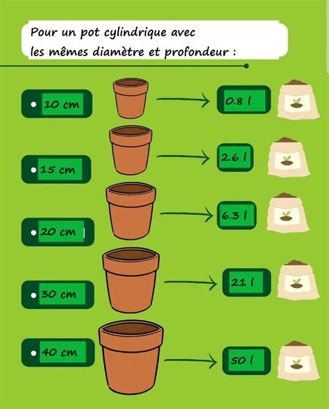Infographie expliquant comment calculer la quantité de terreau nécessaire