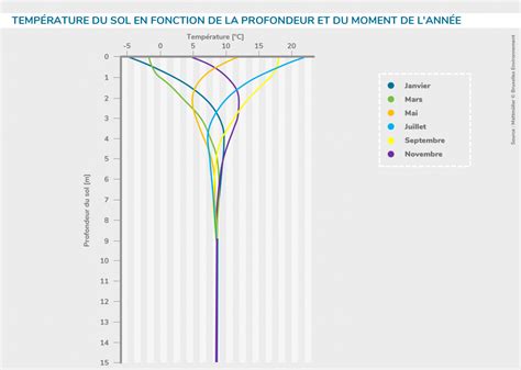 Graphique comparant la température du sol sous différentes couleurs de bâches
