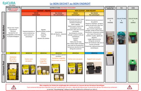 Tableau récapitulatif des points de collecte pour les déchets dangereux