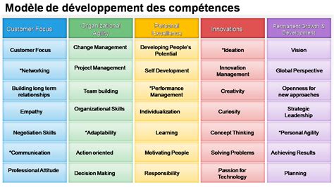 Graphique montrant l'évolution des compétences d'un enseignant stagiaire