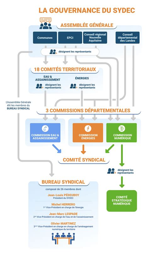 Schéma organisationnel représentant la gouvernance d'une société anonyme agricole.
