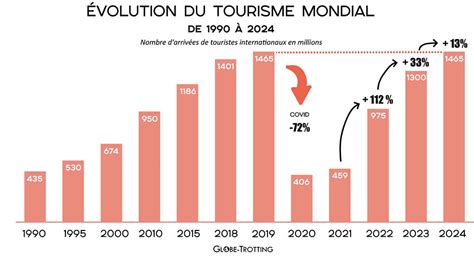 Infographie montrant l'évolution des surfaces ensemencées entre 2022 et 2024 en France.