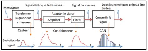 Schéma illustrant la chaîne de signal entre le micro et l'interface audio