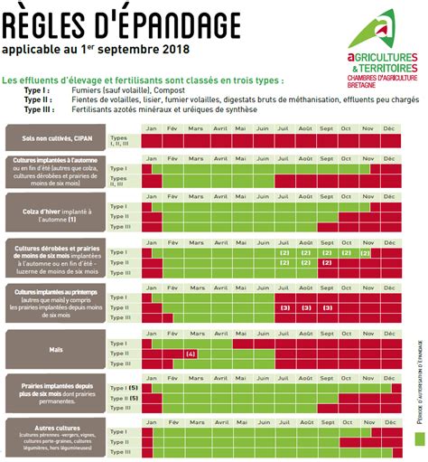 Calendrier d'épandage du fumier en fonction des saisons