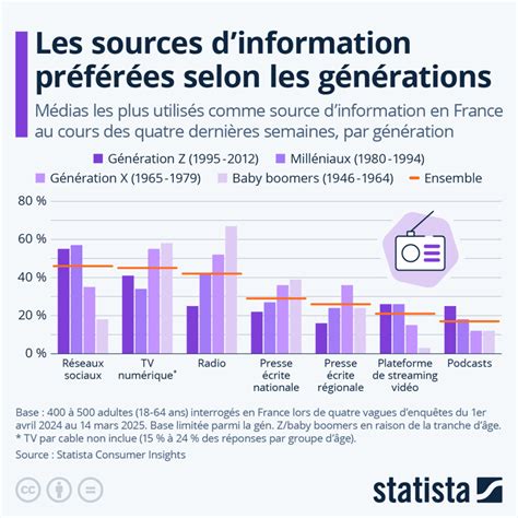 Diagramme des sources d'information administrative