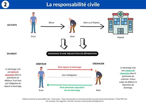 Infographie comparant les obligations de responsabilité civile professionnelle et privée