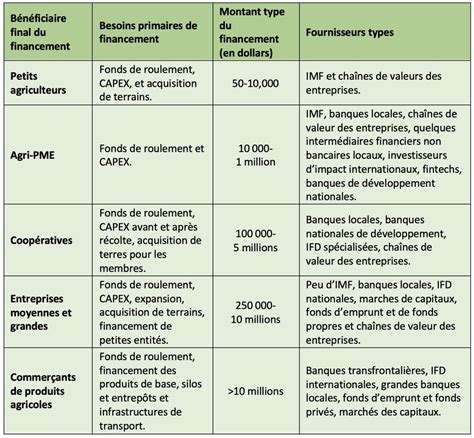 Graphique comparatif des options de financement pour les jeunes agriculteurs