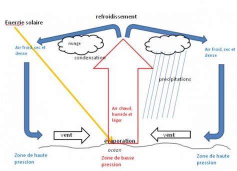 Schéma illustrant la formation d'une tempête, montrant le mouvement du vent et des nuages
