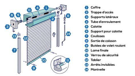 Schéma illustrant le fonctionnement d'un volet roulant avec coffre, coulisses et lames