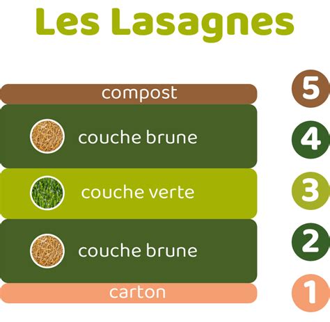 Illustration de la méthode de culture en lasagnes