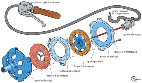 Schéma éclaté de l'embrayage pneumatique
