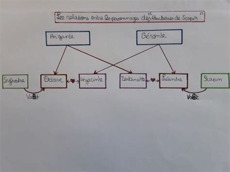 Schéma des relations entre les personnages principaux