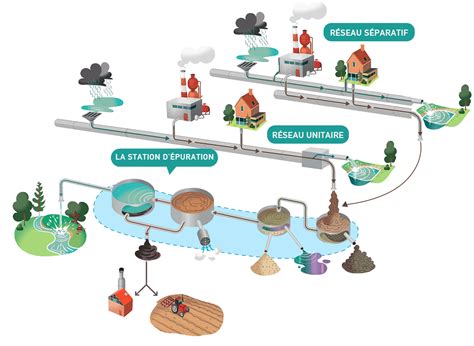 Schéma explicatif des différents types d'eaux usées domestiques
