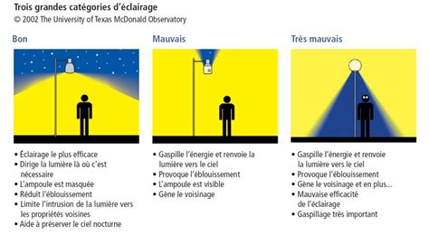Schéma illustrant différents types de luminaires d'extérieur